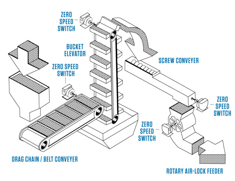 DAZIC® Zero Speed Switch Control Concepts USA