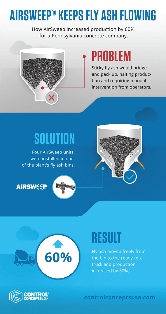 Installing AirSweep increased production