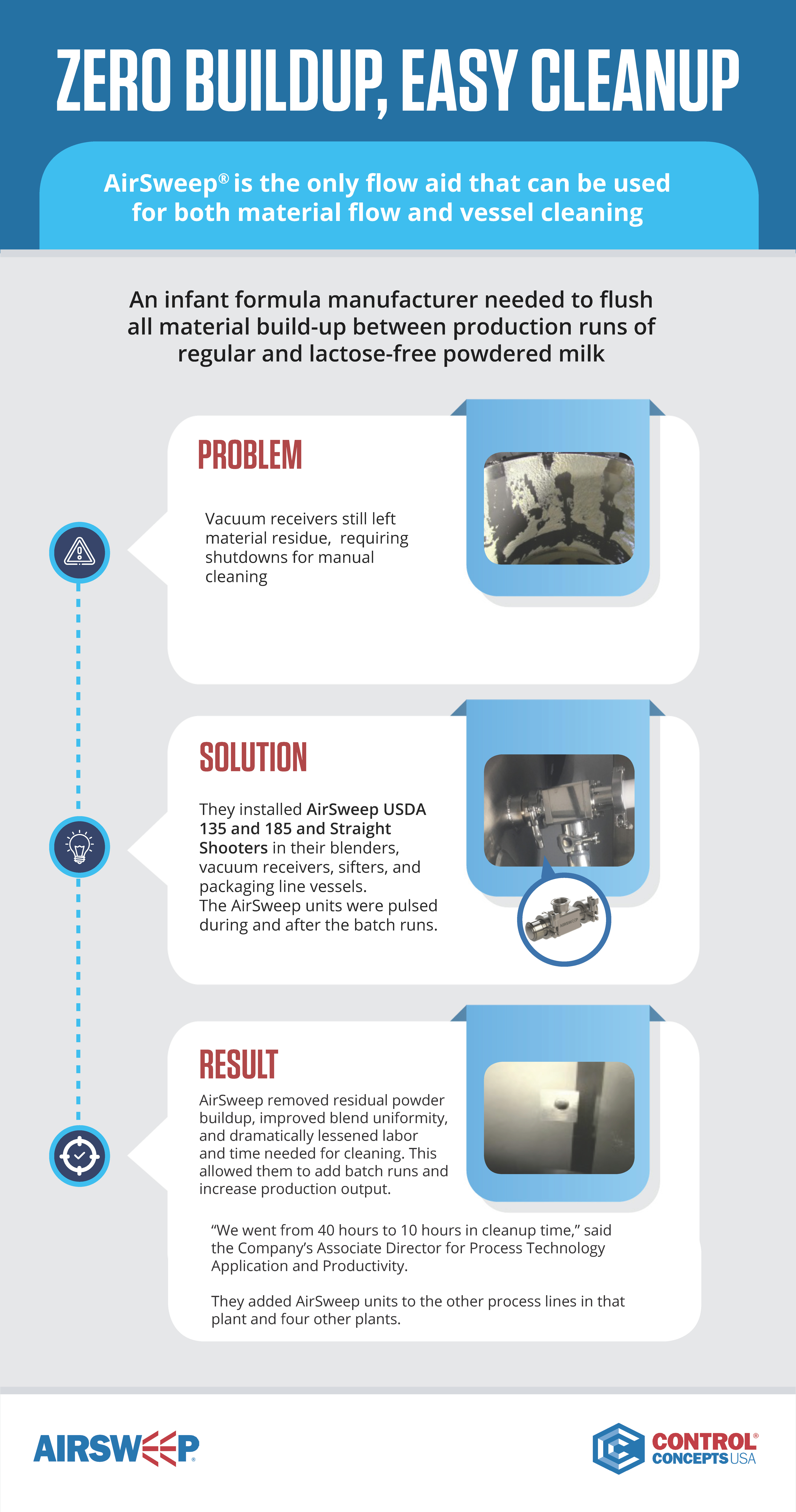 Infographic: AirSweep infant formula case study