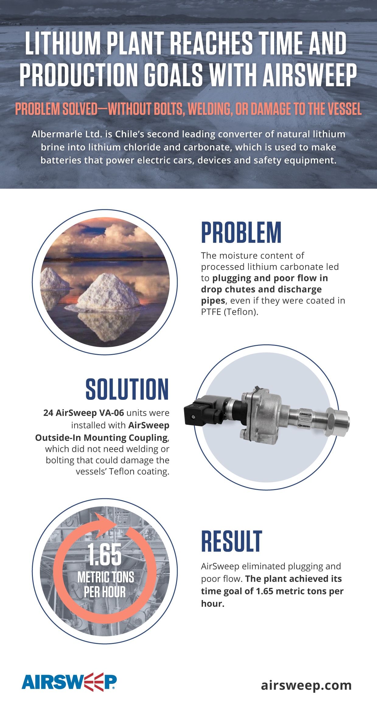 Airsweep Deicing Infographic