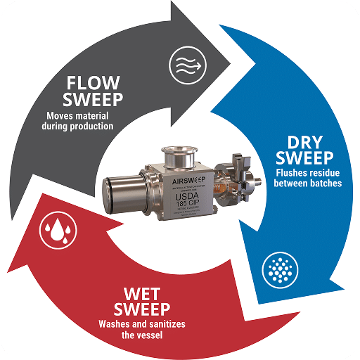 REDUCE CHEMICAL CONTAMINATION DURING CHANGEOVERS